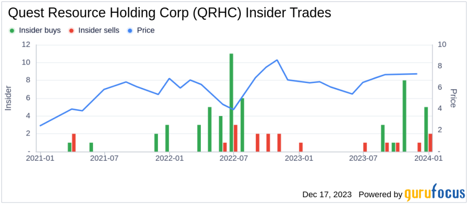 Insider Sell: EVP and COO David Sweitzer Sells 23,559 Shares of Quest Resource Holding Corp (QRHC)