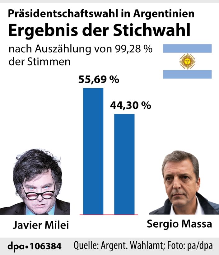 Das Ergebnis der Stichwahl in Argentinien - Copyright: P. Massow, Redaktion: B. SchallerPicture Alliance