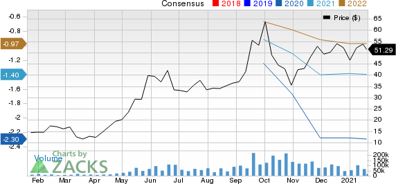 DraftKings Inc. Price and Consensus