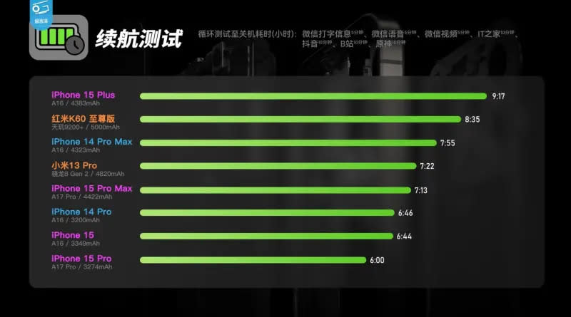 ▲大陸知名科技YouTuber「極客灣」測試iPhone 15系列新機，結果發現Pro系列的續航力大幅度下降，甚至比前一代差。（圖/YT@極客灣）