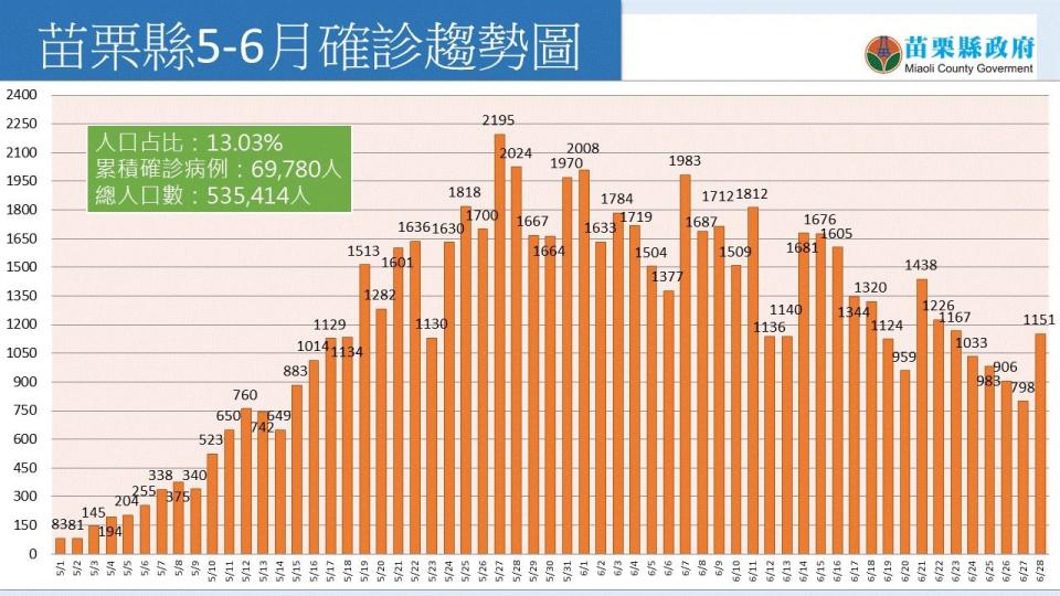 苗栗縣5至6月確診趨勢圖。   圖：苗栗縣政府提供