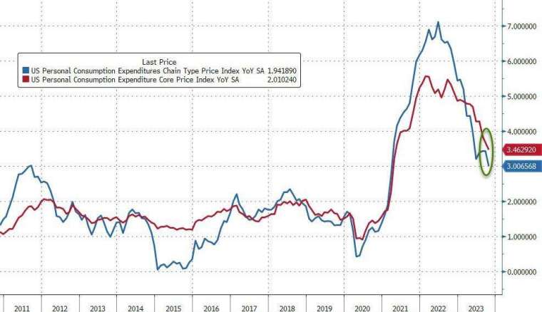 美國10月PCE年升3%，為2021年3月以來最慢增速。(圖：ZeroHedge)