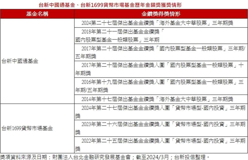 獎項資料來源及日期：財團法人台北金融研究發展基金會；截至2024／3月；台新投信整理。