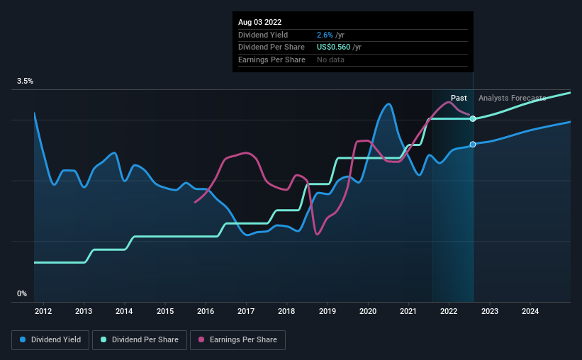 historic-dividend