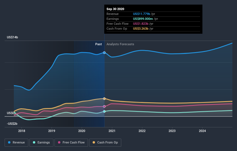 earnings-and-revenue-growth