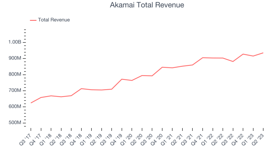 Akamai Total Revenue