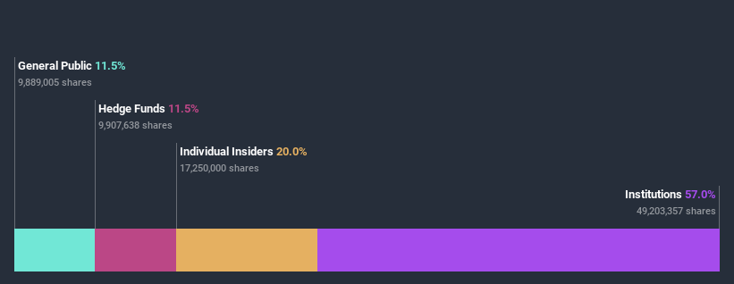 ownership-breakdown