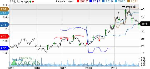 Ciena Corporation Price, Consensus and EPS Surprise