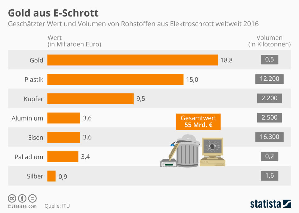 Infografik: Gold aus E-Schrott | Statista