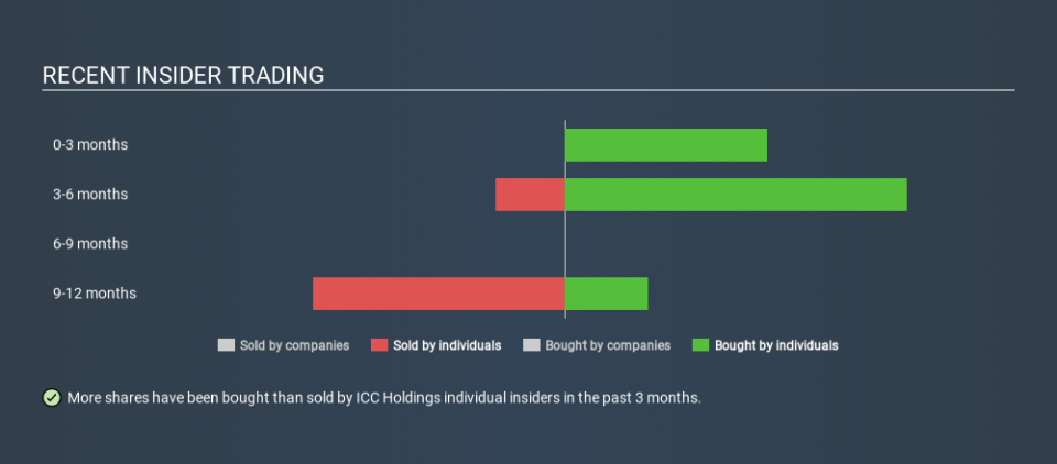 NasdaqCM:ICCH Recent Insider Trading, December 11th 2019