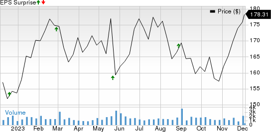 Heico Corporation Price and EPS Surprise