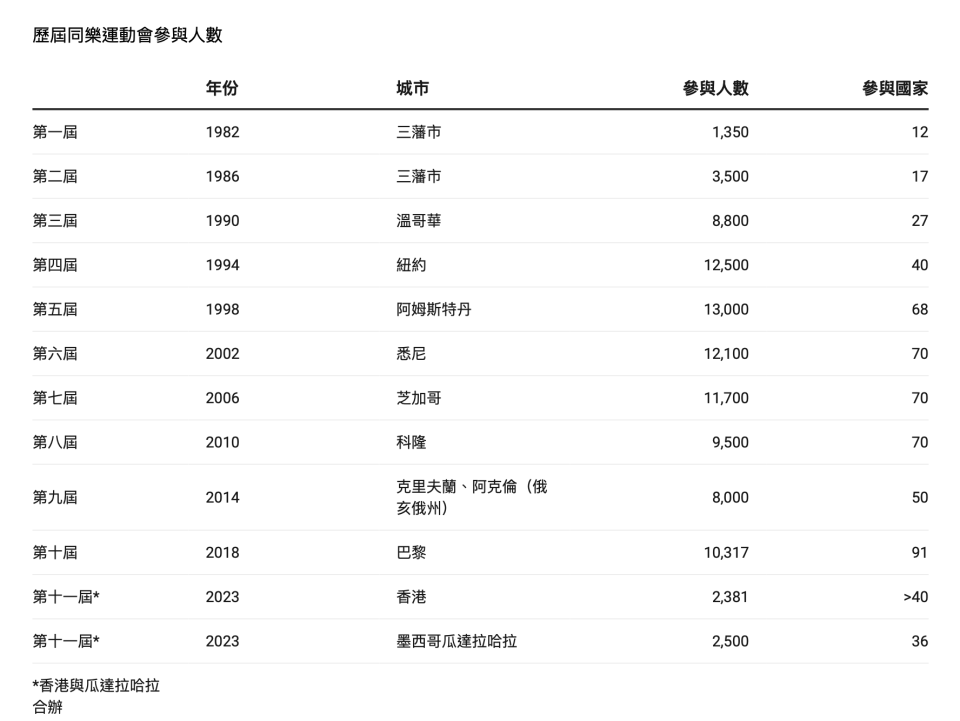 歷屆同樂運動會參與人數