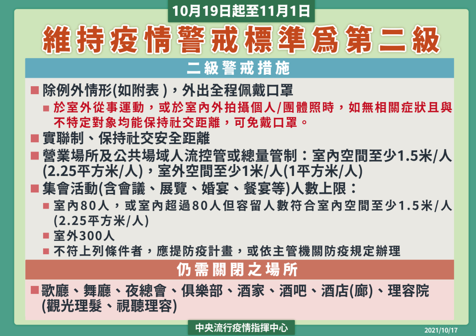 指揮中心今公布今(2021)年10/19日～11/1日維持疫情警戒標準為第二級。   圖：中央流行疫情指揮中心/提供