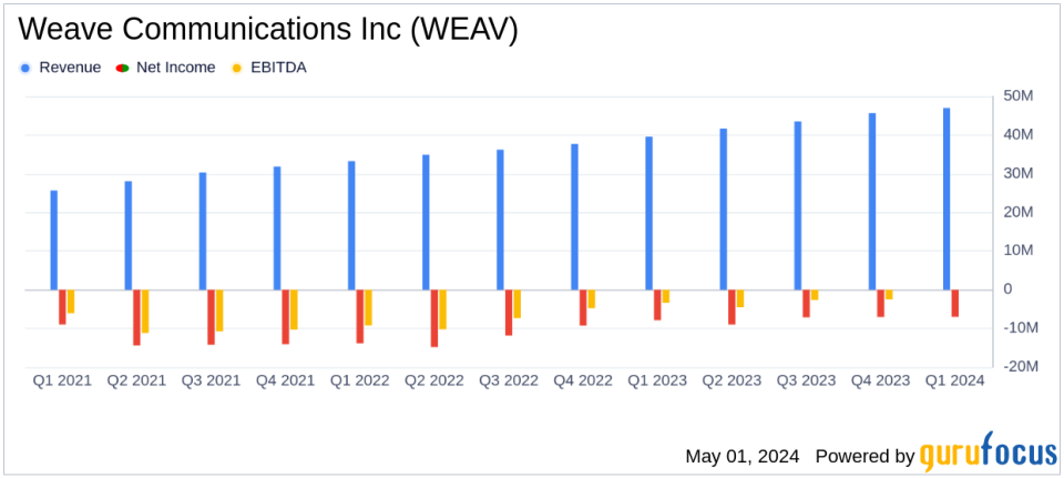 Weave Communications Q1 2024 Earnings: Surpasses Revenue Estimates Amidst Challenges