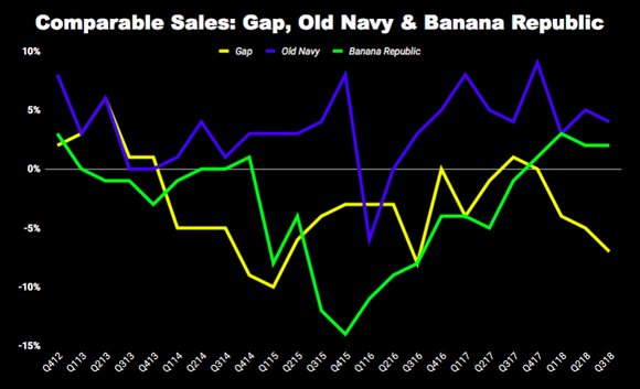 Chart of comp sales at Gap, Old Navy, and Banana Republic