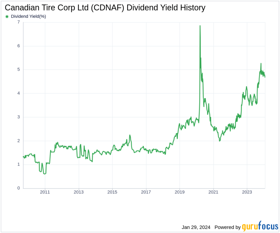 Canadian Tire Corp Ltd's Dividend Analysis