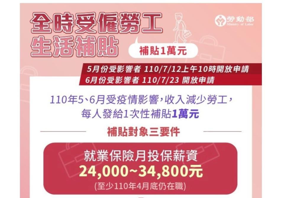 全時受僱勞工生活補貼1萬元，截至13日傍晚，收件數6萬3,510件，首批核可1萬4,760件，最快可在14日入帳。(勞動部官網)