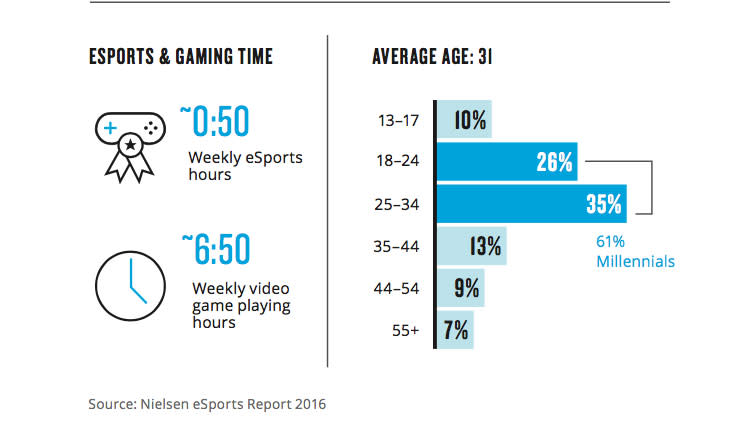 According to Nielsen, the average age of the esports fan is 31. (Nielsen)