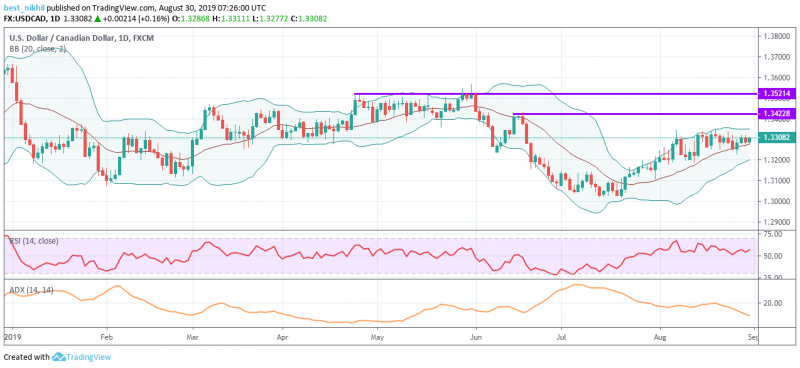 USDCAD 1 Day 30 August 2019