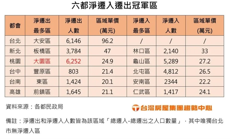 「脫北」進行式！台北三高全年淨遷出3.7萬人　「這縣市」遷入最多