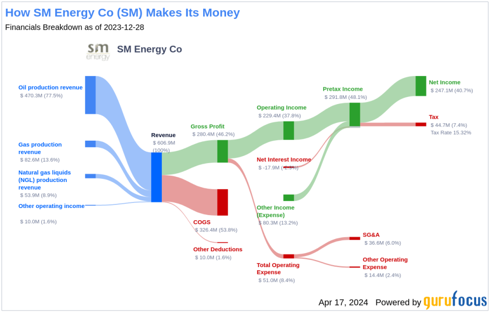 SM Energy Co's Dividend Analysis