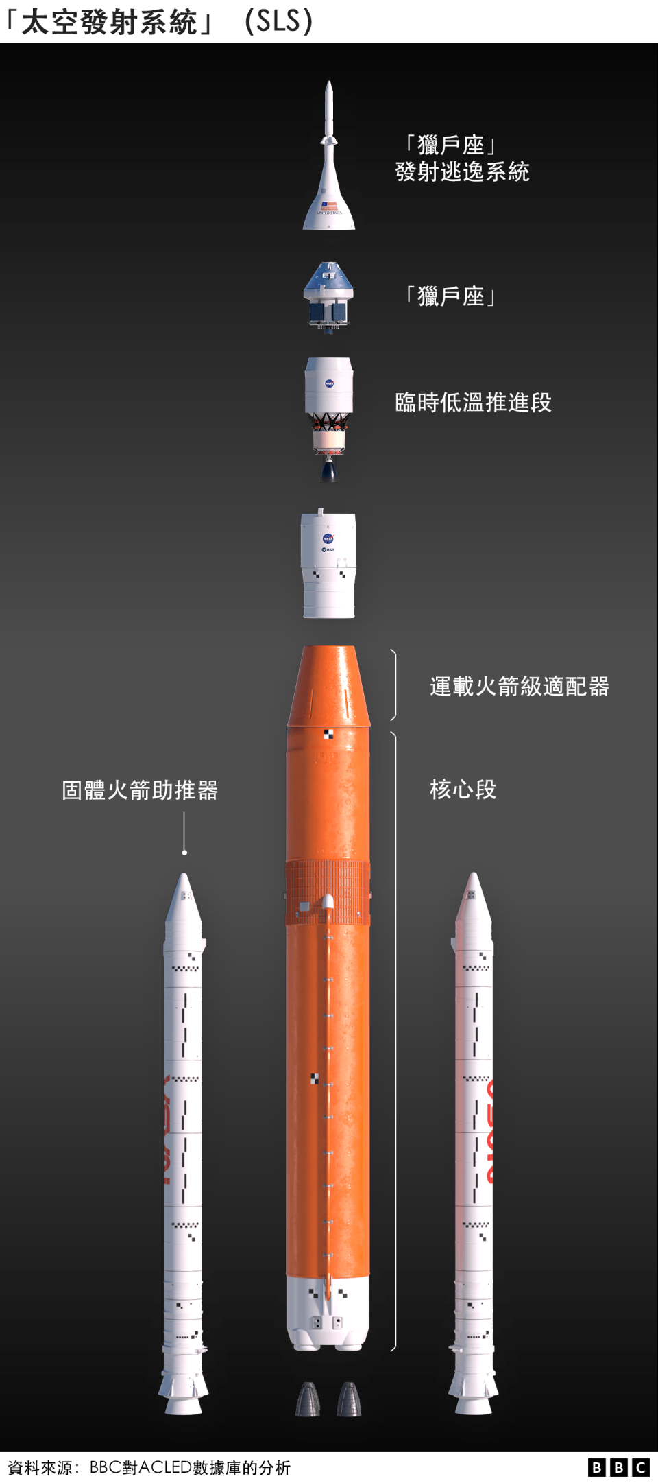 「太空發射系統」（SLS）