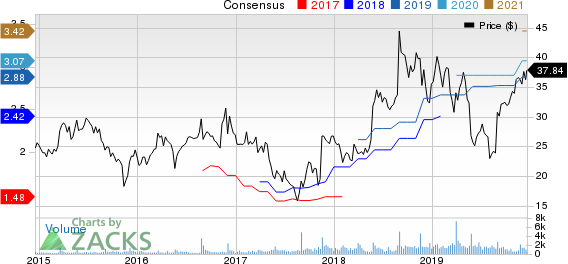 Shoe Carnival, Inc. Price and Consensus