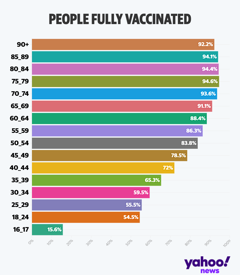 Percentage of people fully vaccinated in the UK by age group. (Yahoo)