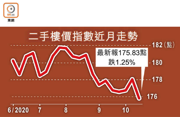 二手樓價指數近月走勢