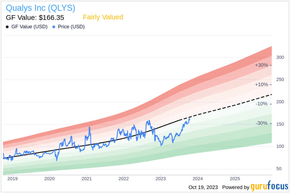 Insider Sell: CEO & President Sumedh Thakar Sells 5,005 Shares of Qualys Inc