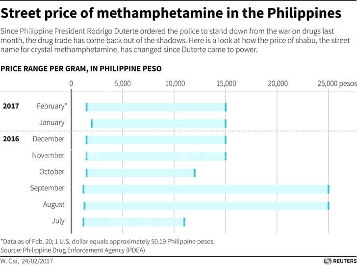 Philippines shabu crystal meth methamphetamine prices drug war