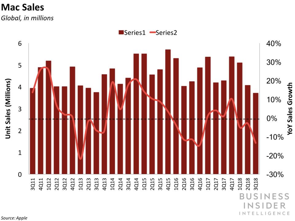 Apple Q3 2018 mac sales and yoy growth