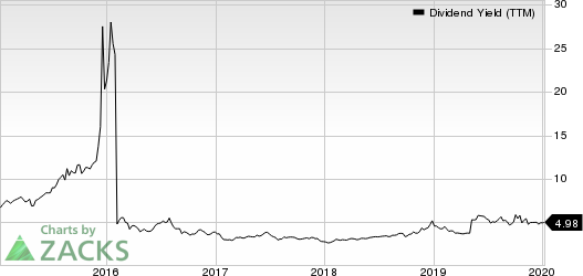 Teekay LNG Partners L.P. Dividend Yield (TTM)