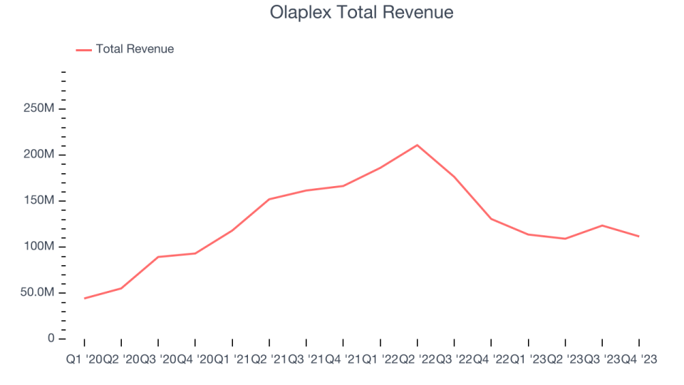 Olaplex Total Revenue