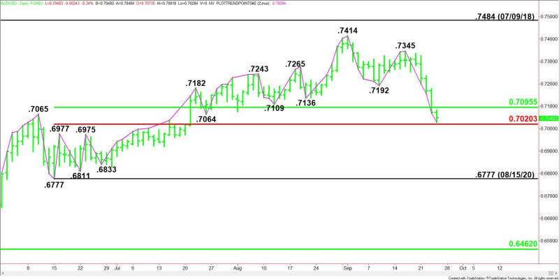 Daily AUD/USD