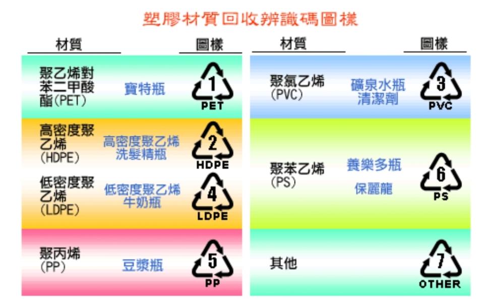 塑膠材質回收辨識碼圖樣(圖／新北市政府環保局)