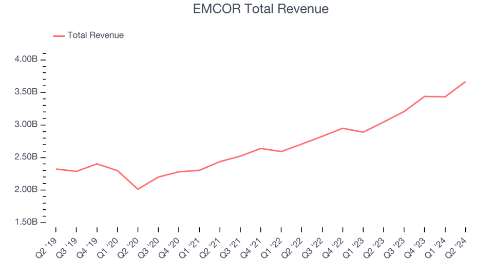 EMCOR Total Revenue