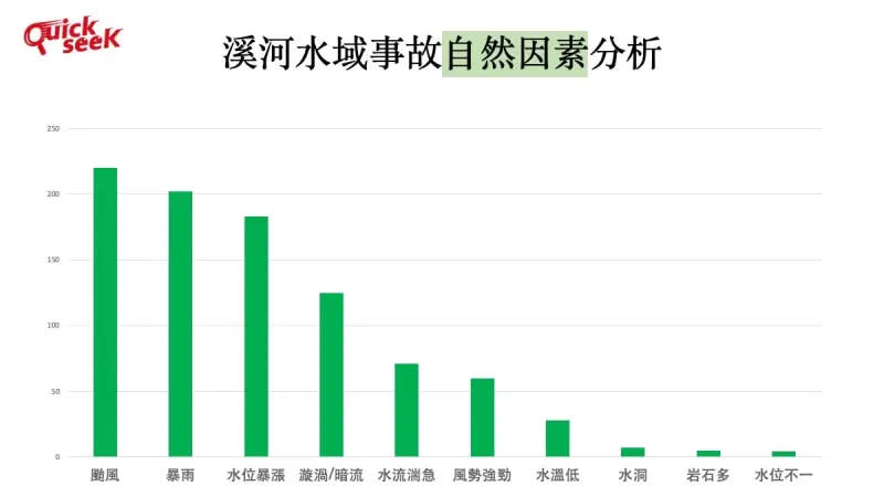 ▲溪河水域事故自然因素分析（圖／QuickseeK提供）