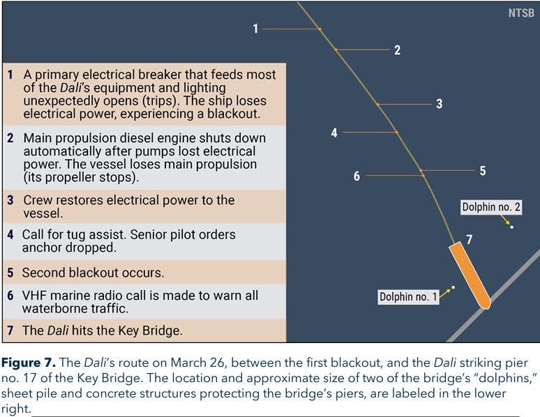 The NTSB outlined the sequence of events leading to Dali striking the Key Bridge on page 10 of its May 14, 2024 report.