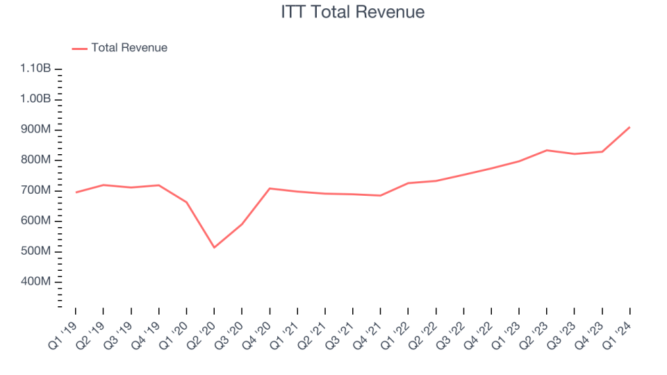 ITT Total Revenue