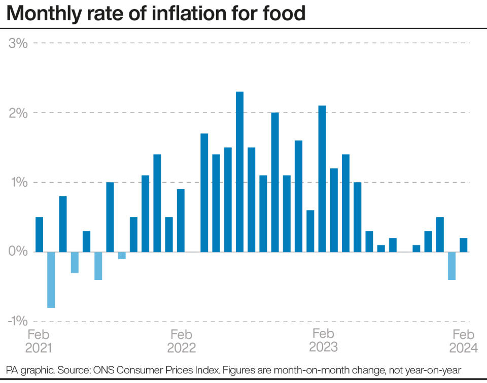 Food inflation has come down but critics of the Brexit border charge say it could go back up. (PA)