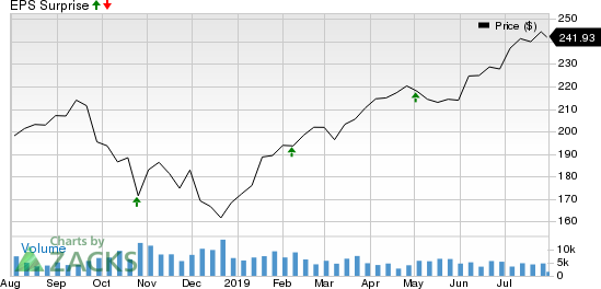 S&P Global Inc. Price and EPS Surprise