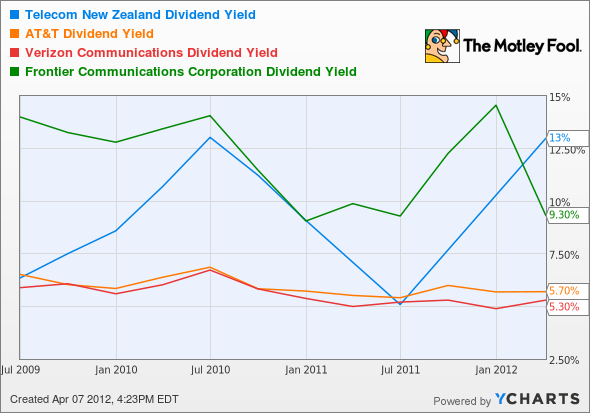 NZT Dividend Yield Chart