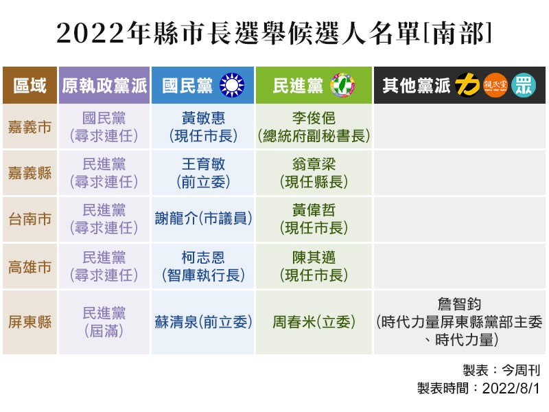 2022縣市長選舉候選人名單