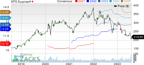 SBA Communications Corporation Price, Consensus and EPS Surprise