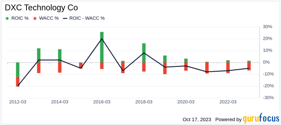 DXC Technology Co (DXC) Valuation: A Hidden Gem or Overpriced Stock?