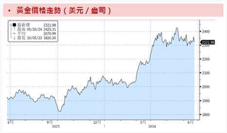 資料來源：Bloomberg；資料時間：2024/06/21。