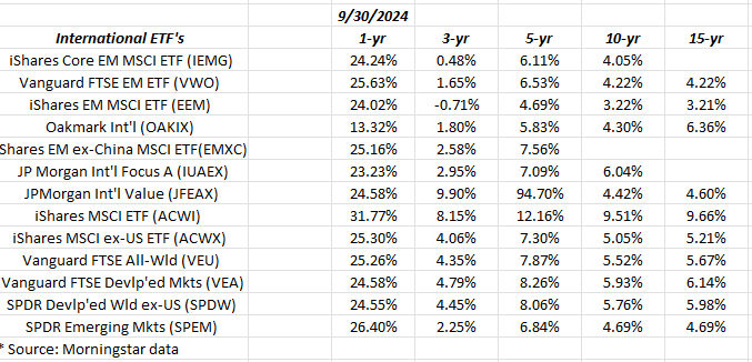 International ETF Returns