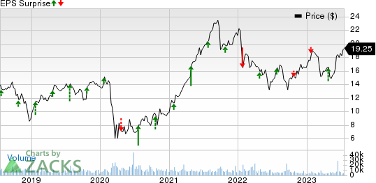 Navient Corporation Price and EPS Surprise