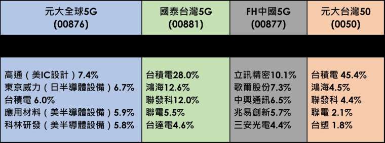 資料來源：各投信官網，2022/5/10。